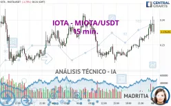 IOTA - MIOTA/USDT - 15 min.