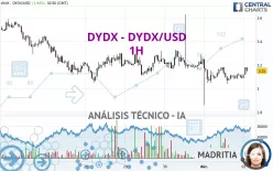 DYDX - DYDX/USD - 1H