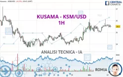 KUSAMA - KSM/USD - 1H