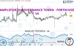 AMPLEFORTH GOVERNANCE TOKEN - FORTH/USD - 1H