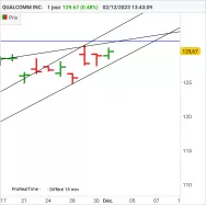 QUALCOMM INC. - Journalier