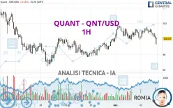 QUANT - QNT/USD - 1H