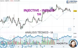 INJECTIVE - INJ/USD - 1H