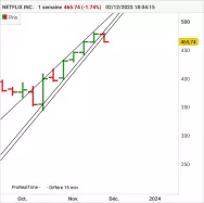 NETFLIX INC. - Hebdomadaire