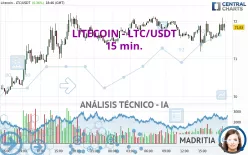 LITECOIN - LTC/USDT - 15 min.