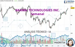 AKAMAI TECHNOLOGIES INC. - Semanal