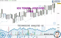 IOS TOKEN - IOST/USD - 1 Std.