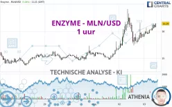 ENZYME - MLN/USD - 1 uur