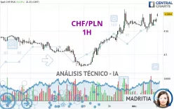 CHF/PLN - 1H