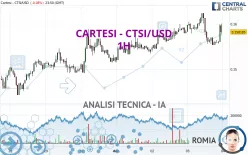 CARTESI - CTSI/USD - 1H