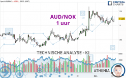 AUD/NOK - 1 uur