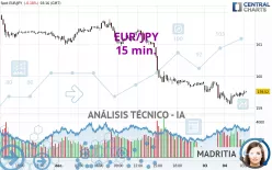 EUR/JPY - 15 min.