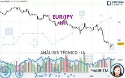 EUR/JPY - 1H