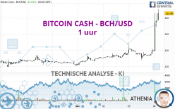 BITCOIN CASH - BCH/USD - 1 uur