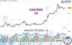 CAD/DKK - 1H