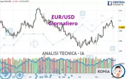 EUR/USD - Täglich