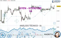 GYEN - GYEN/USD - 1H