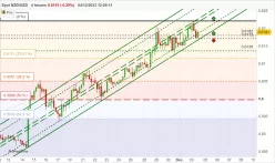 NZD/USD - 4H