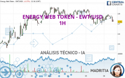 ENERGY WEB TOKEN - EWT/USD - 1H