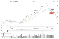 EURAZEO - Semanal