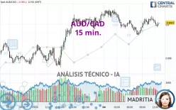 AUD/CAD - 15 min.