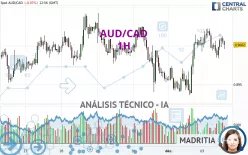 AUD/CAD - 1H