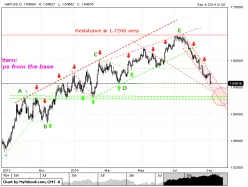GBP/USD - Dagelijks