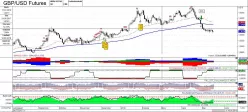 GBP/USD - Journalier