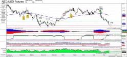 NZD/USD - Daily