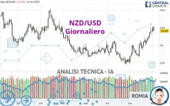 NZD/USD - Diario