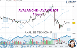 AVALANCHE - AVAX/USDT - 15 min.