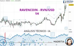 RAVENCOIN - RVN/USD - 1H