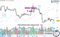 DKK/SEK - 1 uur