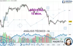 AUD/CAD - 15 min.