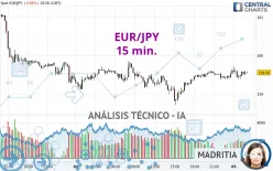 EUR/JPY - 15 min.