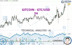 GITCOIN - GTC/USD - 1H