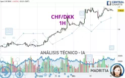 CHF/DKK - 1H