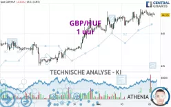 GBP/HUF - 1 uur