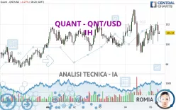 QUANT - QNT/USD - 1H