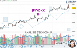 JPY/DKK - 1H