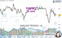 EUR/JPY - 15 min.