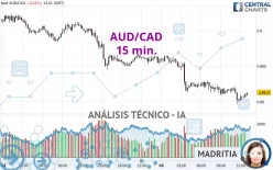 AUD/CAD - 15 min.