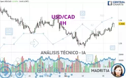 USD/CAD - 1H