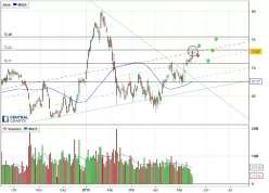 SCHLUMBERGER N.V. - Täglich