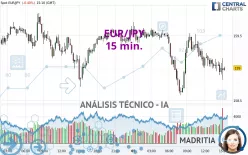 EUR/JPY - 15 min.