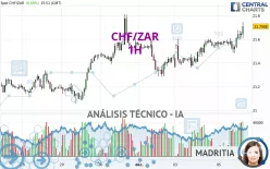 CHF/ZAR - 1H