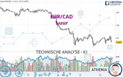 EUR/CAD - 1 uur