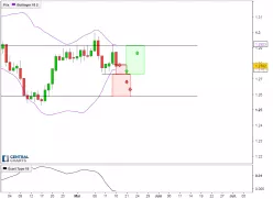 USD/CAD - Dagelijks