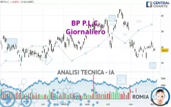 BP P.L.C. - Giornaliero