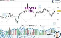 AUD/ZAR - 1H